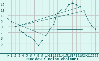 Courbe de l'humidex pour Bellengreville (14)