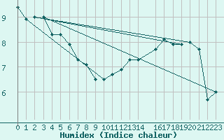 Courbe de l'humidex pour Wernigerode