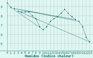 Courbe de l'humidex pour Saint-Bonnet-de-Four (03)