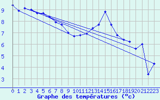 Courbe de tempratures pour Capel Curig