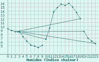 Courbe de l'humidex pour Pertuis - Grand Cros (84)