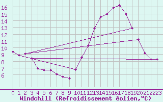 Courbe du refroidissement olien pour Corsept (44)
