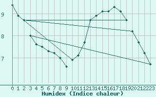 Courbe de l'humidex pour Mouilleron-le-Captif (85)