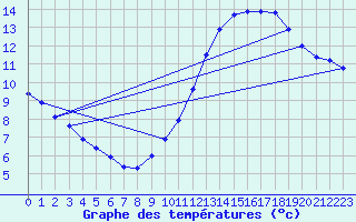 Courbe de tempratures pour Sorgues (84)