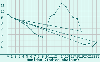 Courbe de l'humidex pour Saint-Yrieix-le-Djalat (19)