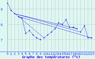 Courbe de tempratures pour Locarno (Sw)