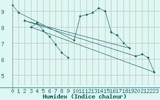 Courbe de l'humidex pour Douzens (11)