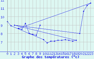 Courbe de tempratures pour Beznau