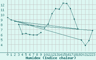 Courbe de l'humidex pour Marsillargues (34)