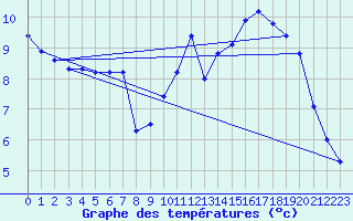 Courbe de tempratures pour Voiron (38)