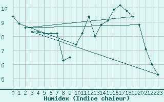 Courbe de l'humidex pour Voiron (38)