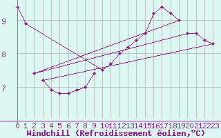 Courbe du refroidissement olien pour Chamonix-Mont-Blanc (74)
