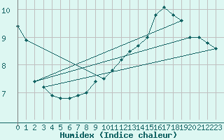Courbe de l'humidex pour Chamonix-Mont-Blanc (74)