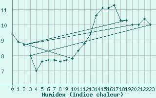 Courbe de l'humidex pour Bures-sur-Yvette (91)