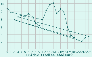 Courbe de l'humidex pour La Souterraine (23)