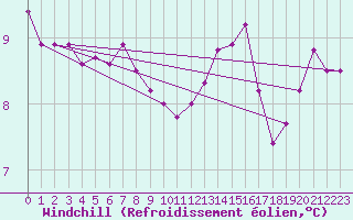 Courbe du refroidissement olien pour Frontenay (79)
