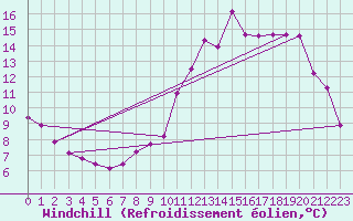 Courbe du refroidissement olien pour Fameck (57)