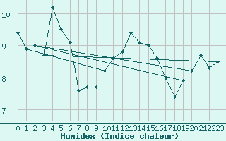 Courbe de l'humidex pour List / Sylt
