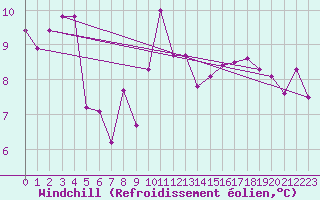 Courbe du refroidissement olien pour Cap Ferret (33)