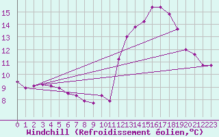 Courbe du refroidissement olien pour Saffr (44)
