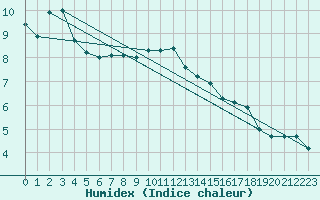 Courbe de l'humidex pour Troyes (10)