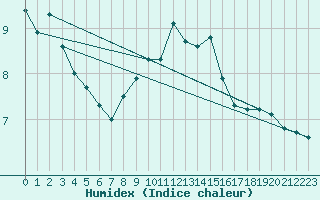 Courbe de l'humidex pour Pully-Lausanne (Sw)