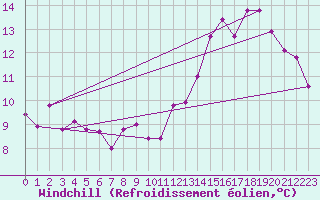 Courbe du refroidissement olien pour Berens River Airport
