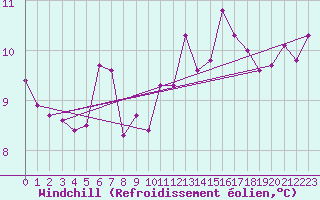 Courbe du refroidissement olien pour Trgueux (22)
