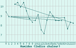 Courbe de l'humidex pour Mace Head