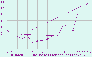 Courbe du refroidissement olien pour Lanfains (22)