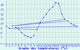 Courbe de tempratures pour Gurande (44)