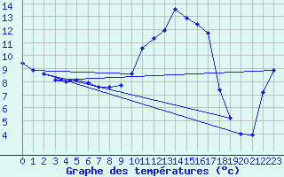 Courbe de tempratures pour Xert / Chert (Esp)