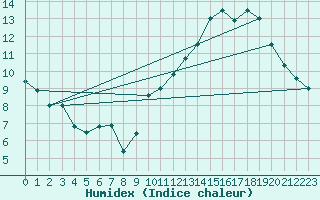 Courbe de l'humidex pour Lyon - Saint-Exupry (69)
