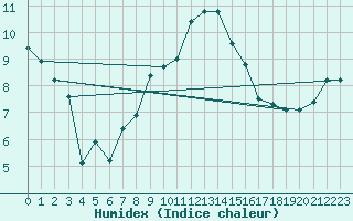 Courbe de l'humidex pour Wels / Schleissheim