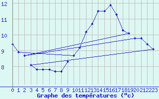 Courbe de tempratures pour Saint Aupre (38)