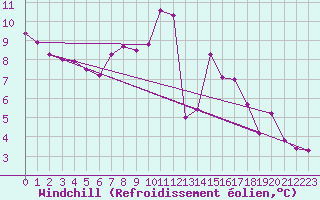 Courbe du refroidissement olien pour Hoerby