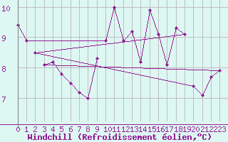 Courbe du refroidissement olien pour Pointe du Raz (29)