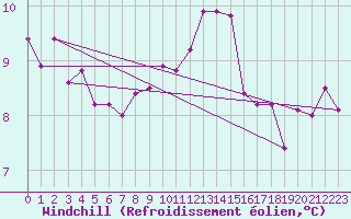 Courbe du refroidissement olien pour Ile d