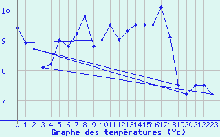 Courbe de tempratures pour Bala