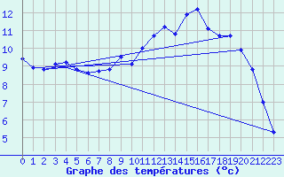 Courbe de tempratures pour Cambrai / Epinoy (62)