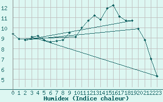 Courbe de l'humidex pour Cambrai / Epinoy (62)