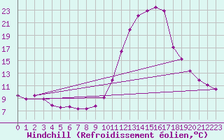 Courbe du refroidissement olien pour Fains-Veel (55)