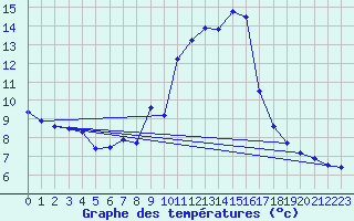 Courbe de tempratures pour Bulson (08)