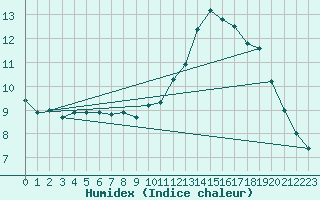 Courbe de l'humidex pour Bulson (08)