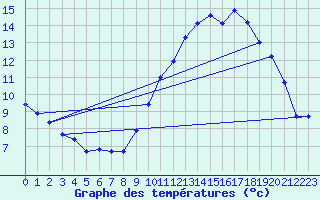 Courbe de tempratures pour Malbosc (07)