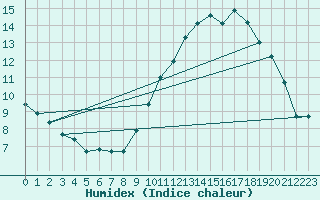 Courbe de l'humidex pour Malbosc (07)