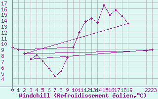 Courbe du refroidissement olien pour Savigny-en-Vron (37)