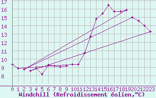 Courbe du refroidissement olien pour Valleroy (54)