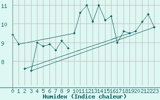 Courbe de l'humidex pour Biarritz (64)