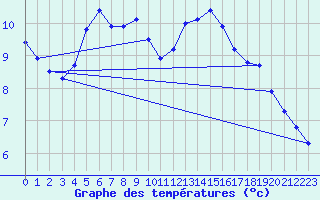 Courbe de tempratures pour Lanvoc (29)